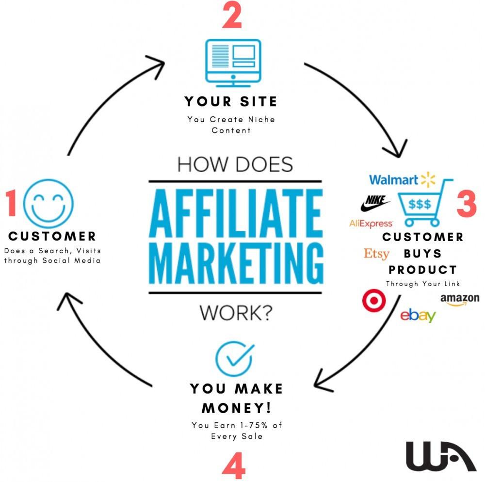 affiliate marketing