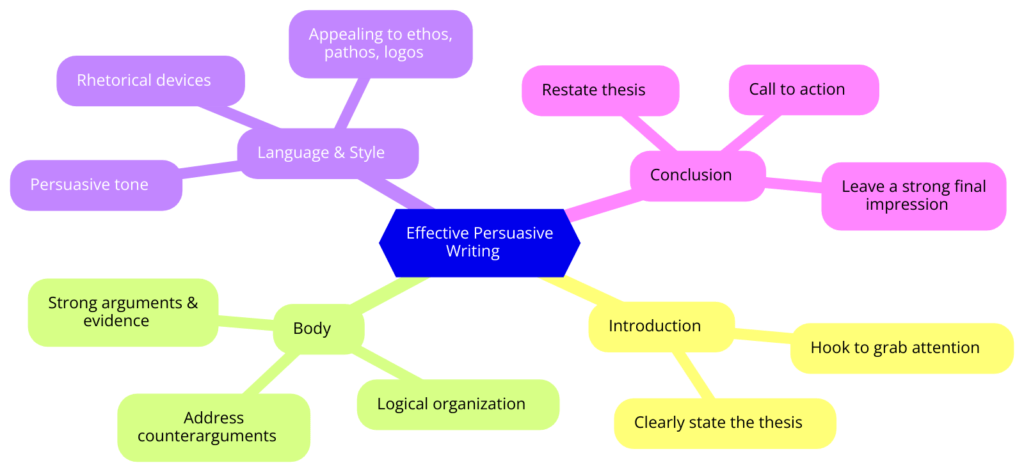 The Art of Persuasive Writing: How to Craft Words That Sell, Influence, and Engage